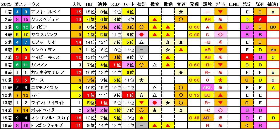 2025　葵Ｓ　結果まとめ1